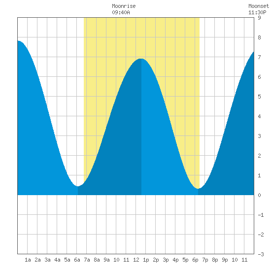 HW bridge South tide chart for Monday, March 7, 2022