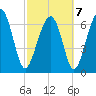 HW bridge South tide chart for Monday, March 7, 2022