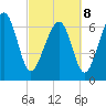 HW bridge South tide chart for Tuesday, March 8, 2022