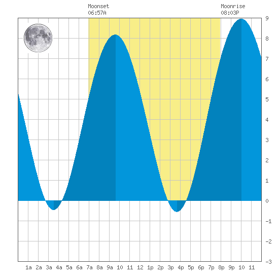 HW bridge South tide chart for Saturday, April 16, 2022