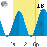 HW bridge South tide chart for Saturday, April 16, 2022