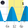 HW bridge South tide chart for Friday, April 1, 2022