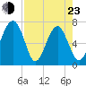 HW bridge South tide chart for Saturday, April 23, 2022
