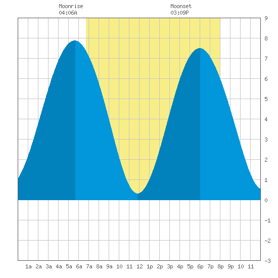 HW bridge South tide chart for Monday, April 25, 2022