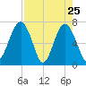 HW bridge South tide chart for Monday, April 25, 2022