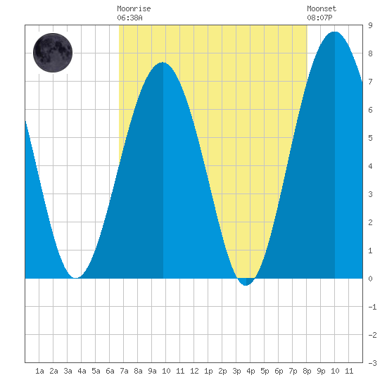 HW bridge South tide chart for Saturday, April 30, 2022
