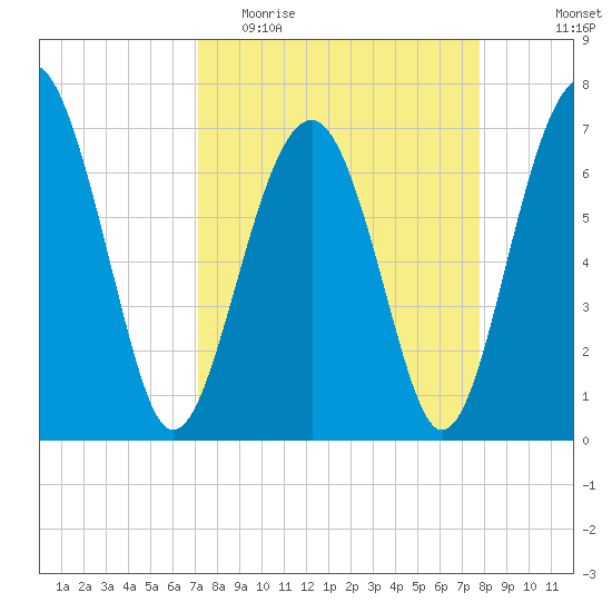 HW bridge South tide chart for Monday, April 4, 2022