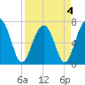HW bridge South tide chart for Monday, April 4, 2022
