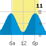 HW bridge South tide chart for Wednesday, May 11, 2022
