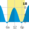 HW bridge South tide chart for Wednesday, May 18, 2022