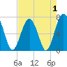 HW bridge South tide chart for Sunday, May 1, 2022