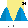 HW bridge South tide chart for Tuesday, May 24, 2022