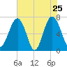 HW bridge South tide chart for Wednesday, May 25, 2022