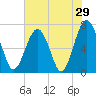 HW bridge South tide chart for Sunday, May 29, 2022