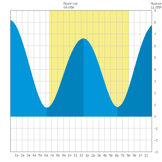 HW bridge South tide chart for Wednesday, May 4, 2022