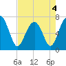 HW bridge South tide chart for Wednesday, May 4, 2022