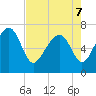 HW bridge South tide chart for Saturday, May 7, 2022