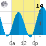 HW bridge South tide chart for Tuesday, June 14, 2022