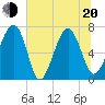 HW bridge South tide chart for Monday, June 20, 2022