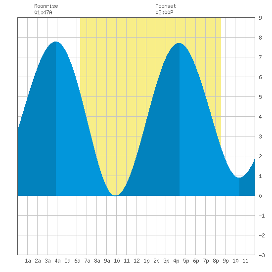 HW bridge South tide chart for Tuesday, June 21, 2022