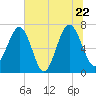 HW bridge South tide chart for Wednesday, June 22, 2022