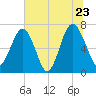 HW bridge South tide chart for Thursday, June 23, 2022