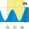 HW bridge South tide chart for Wednesday, June 29, 2022