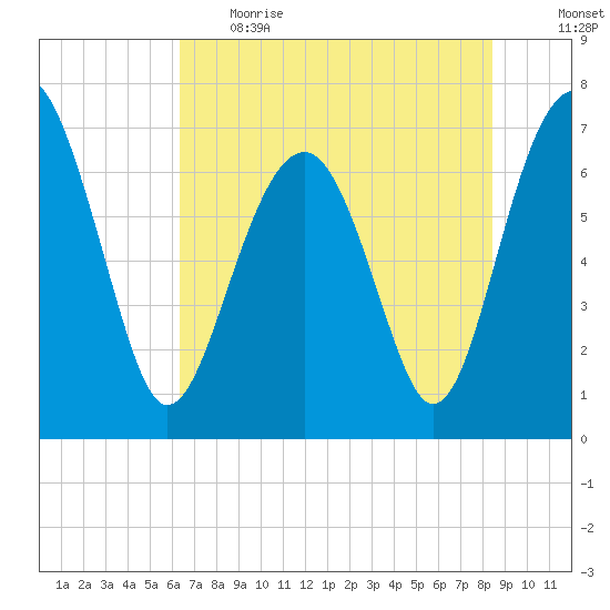 HW bridge South tide chart for Thursday, June 2, 2022