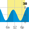 HW bridge South tide chart for Thursday, June 30, 2022