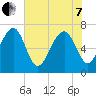 HW bridge South tide chart for Tuesday, June 7, 2022