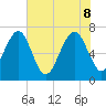 HW bridge South tide chart for Wednesday, June 8, 2022