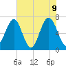 HW bridge South tide chart for Thursday, June 9, 2022
