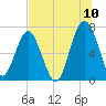 HW bridge South tide chart for Sunday, July 10, 2022