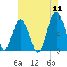 HW bridge South tide chart for Monday, July 11, 2022