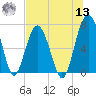 HW bridge South tide chart for Wednesday, July 13, 2022