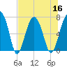 HW bridge South tide chart for Saturday, July 16, 2022