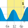 HW bridge South tide chart for Friday, July 1, 2022