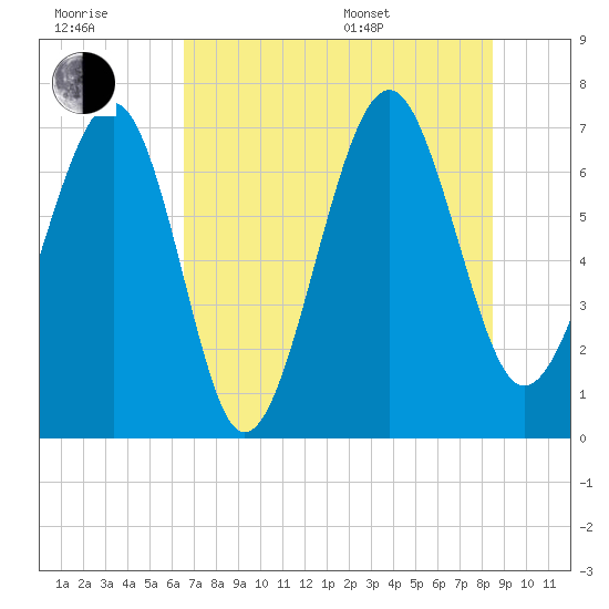 HW bridge South tide chart for Wednesday, July 20, 2022