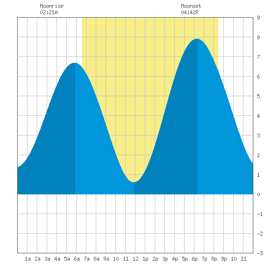 HW bridge South tide chart for Saturday, July 23, 2022