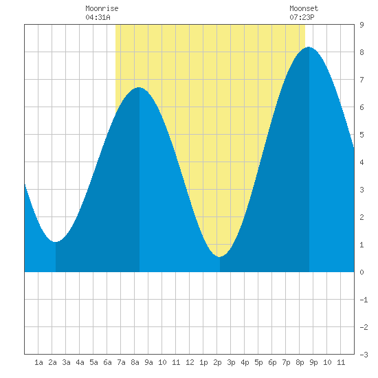 HW bridge South tide chart for Tuesday, July 26, 2022