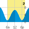 HW bridge South tide chart for Saturday, July 2, 2022