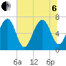 HW bridge South tide chart for Wednesday, July 6, 2022
