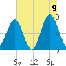 HW bridge South tide chart for Saturday, July 9, 2022