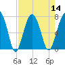 HW bridge South tide chart for Sunday, August 14, 2022