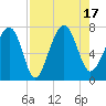 HW bridge South tide chart for Wednesday, August 17, 2022