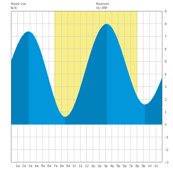 HW bridge South tide chart for Thursday, August 18, 2022
