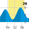 HW bridge South tide chart for Saturday, August 20, 2022