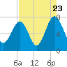 HW bridge South tide chart for Tuesday, August 23, 2022