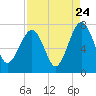 HW bridge South tide chart for Wednesday, August 24, 2022