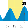 HW bridge South tide chart for Thursday, August 25, 2022